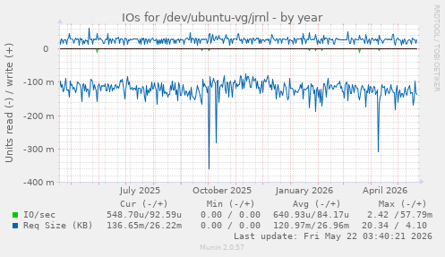 yearly graph