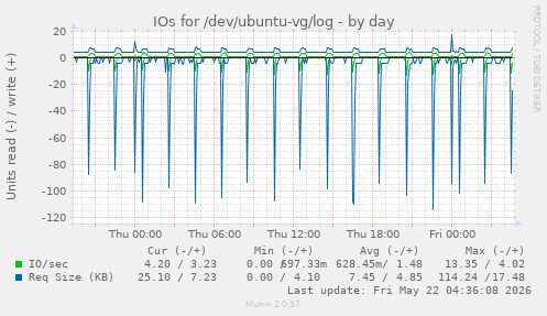 IOs for /dev/ubuntu-vg/log