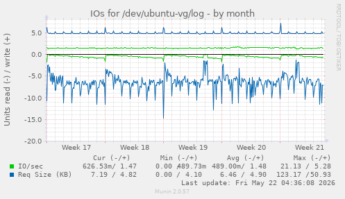 monthly graph