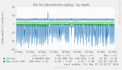 IOs for /dev/ubuntu-vg/log