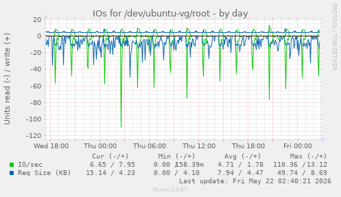 IOs for /dev/ubuntu-vg/root