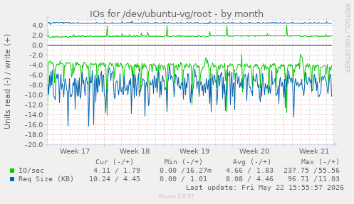 monthly graph