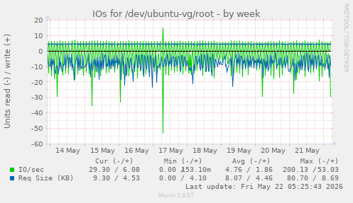 IOs for /dev/ubuntu-vg/root