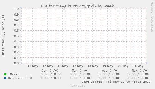 IOs for /dev/ubuntu-vg/rpki