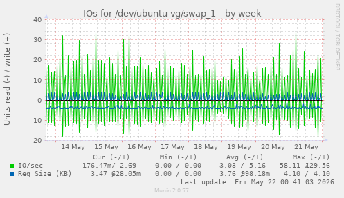 IOs for /dev/ubuntu-vg/swap_1