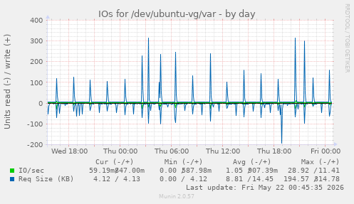IOs for /dev/ubuntu-vg/var