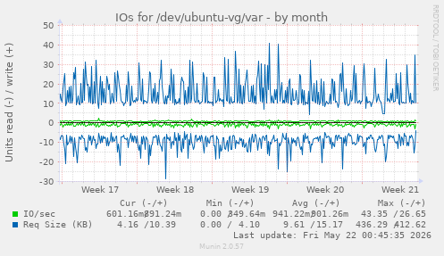 monthly graph