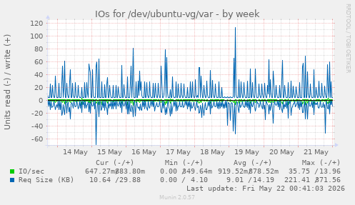 IOs for /dev/ubuntu-vg/var