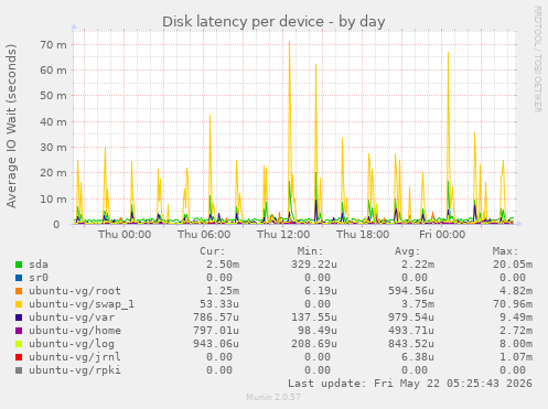 Disk latency per device
