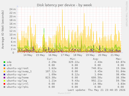 Disk latency per device