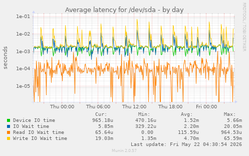 Average latency for /dev/sda