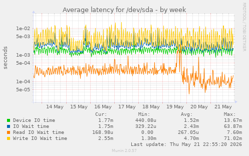 Average latency for /dev/sda