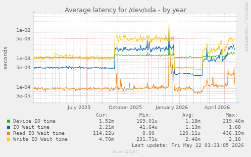 yearly graph