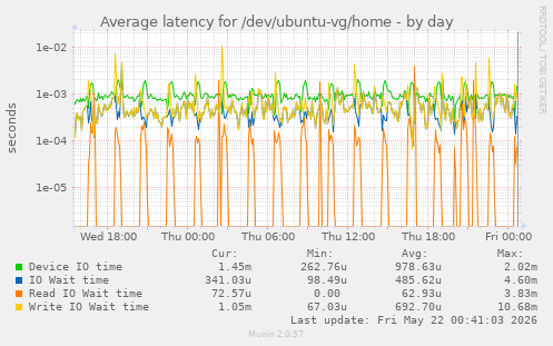 Average latency for /dev/ubuntu-vg/home