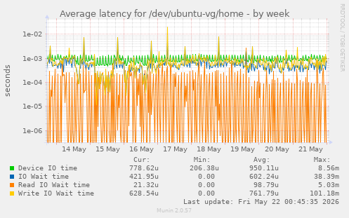 Average latency for /dev/ubuntu-vg/home