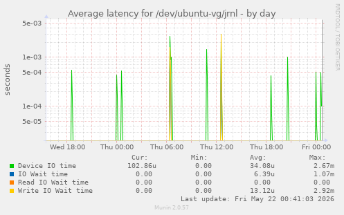 Average latency for /dev/ubuntu-vg/jrnl