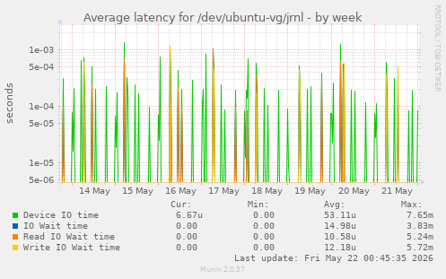 Average latency for /dev/ubuntu-vg/jrnl