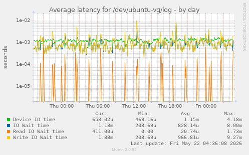 Average latency for /dev/ubuntu-vg/log
