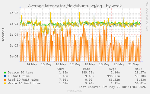 Average latency for /dev/ubuntu-vg/log