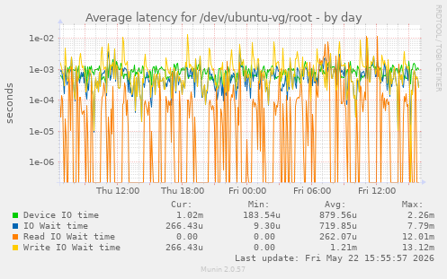 Average latency for /dev/ubuntu-vg/root