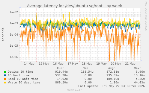 Average latency for /dev/ubuntu-vg/root