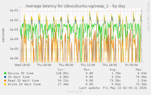 Average latency for /dev/ubuntu-vg/swap_1
