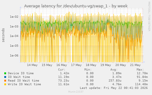 Average latency for /dev/ubuntu-vg/swap_1