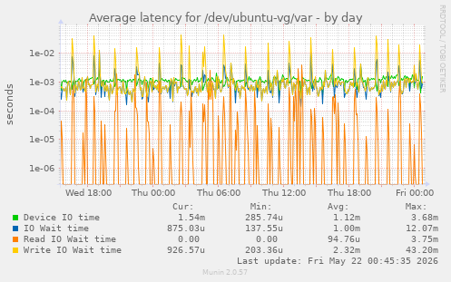 Average latency for /dev/ubuntu-vg/var