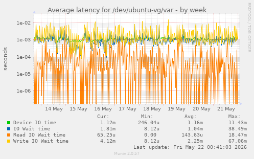 Average latency for /dev/ubuntu-vg/var
