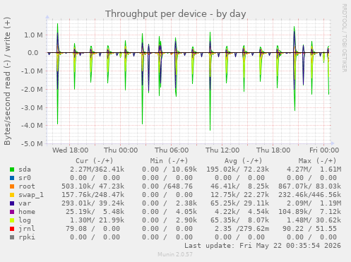 Throughput per device