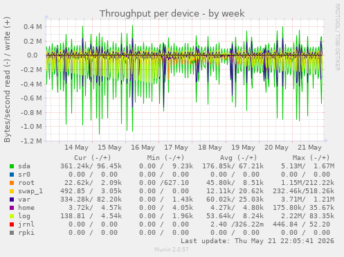 Throughput per device