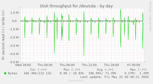 Disk throughput for /dev/sda