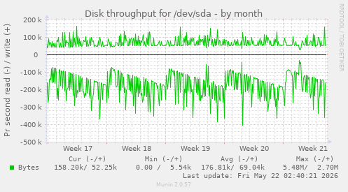 monthly graph