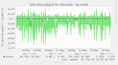 Disk throughput for /dev/sda