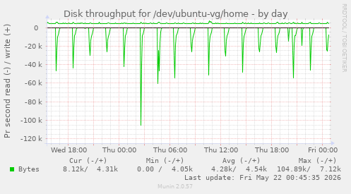 Disk throughput for /dev/ubuntu-vg/home