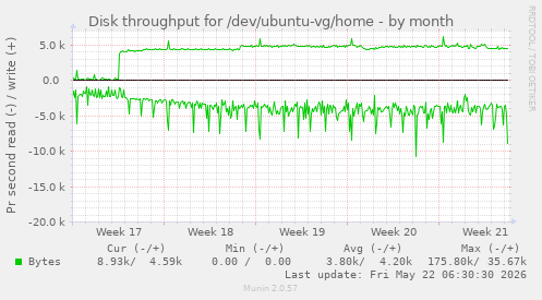 monthly graph
