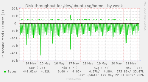 Disk throughput for /dev/ubuntu-vg/home