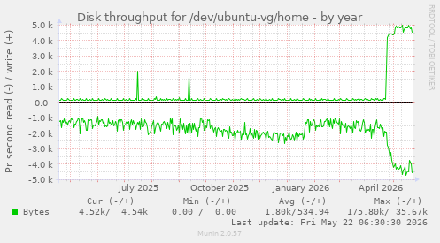 yearly graph