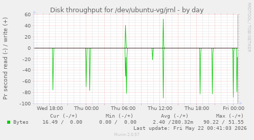 Disk throughput for /dev/ubuntu-vg/jrnl