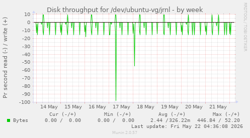 Disk throughput for /dev/ubuntu-vg/jrnl