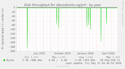 yearly graph