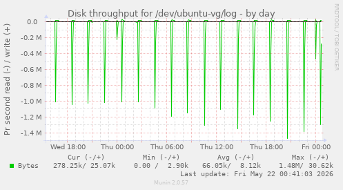Disk throughput for /dev/ubuntu-vg/log