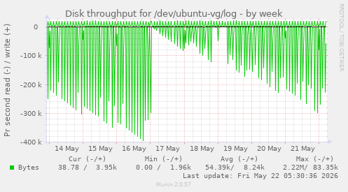 Disk throughput for /dev/ubuntu-vg/log