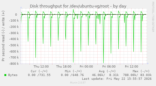 Disk throughput for /dev/ubuntu-vg/root
