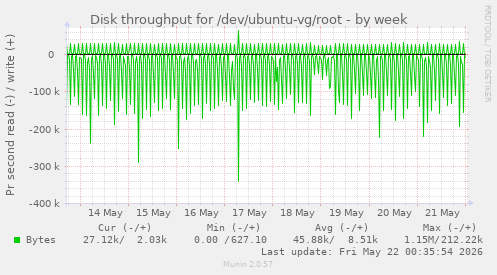 Disk throughput for /dev/ubuntu-vg/root
