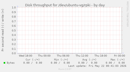 Disk throughput for /dev/ubuntu-vg/rpki