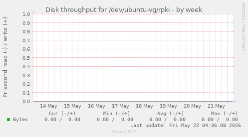 Disk throughput for /dev/ubuntu-vg/rpki