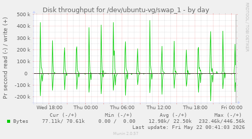 Disk throughput for /dev/ubuntu-vg/swap_1