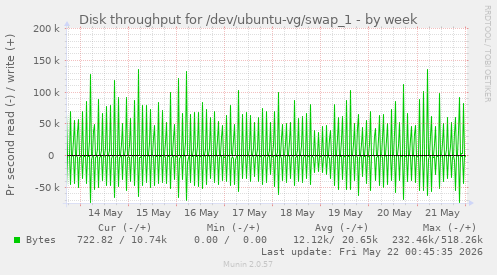 Disk throughput for /dev/ubuntu-vg/swap_1