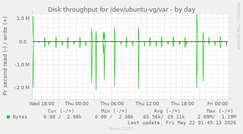 Disk throughput for /dev/ubuntu-vg/var